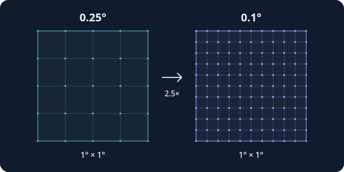 Dieselbe Fläche auf Gittern mit 0.25° und 0.1°.