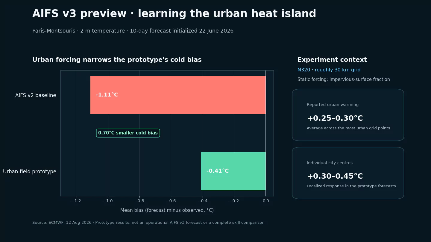 Gráfico comparando o viés frio de menos 1,11 grau Celsius do AIFS v2 com o viés de menos 0,41 grau de um protótipo AIFS com campo urbano em Paris-Montsouris
