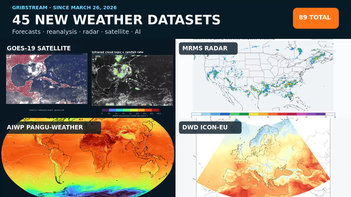 Four real GribStream weather-data visualizations showing GOES-19 satellite observations, MRMS radar analysis, an AIWP Pangu-Weather global forecast, and a DWD ICON-EU regional forecast