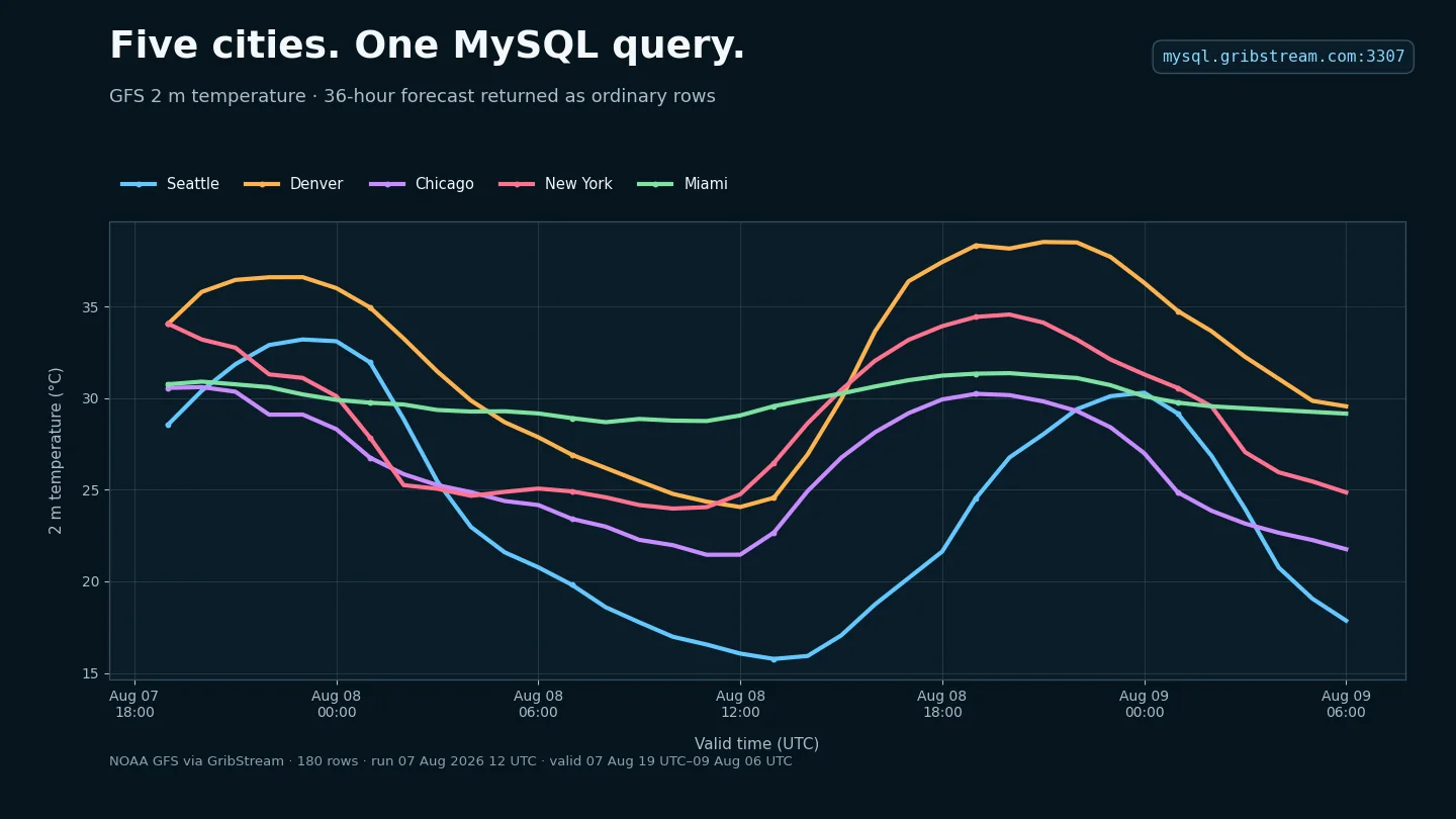 Liniendiagramm einer 36-stündigen GFS-Temperaturvorhersage für Seattle, Denver, Chicago, New York und Miami aus einer GribStream-MySQL-Abfrage