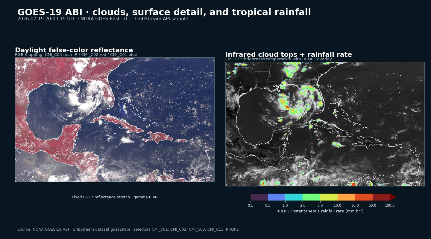Reflectância diurna em falsa cor do GOES-19 ABI ao lado de topos de nuvens no infravermelho e taxa de chuva por satélite sobre o golfo do México e o Caribe