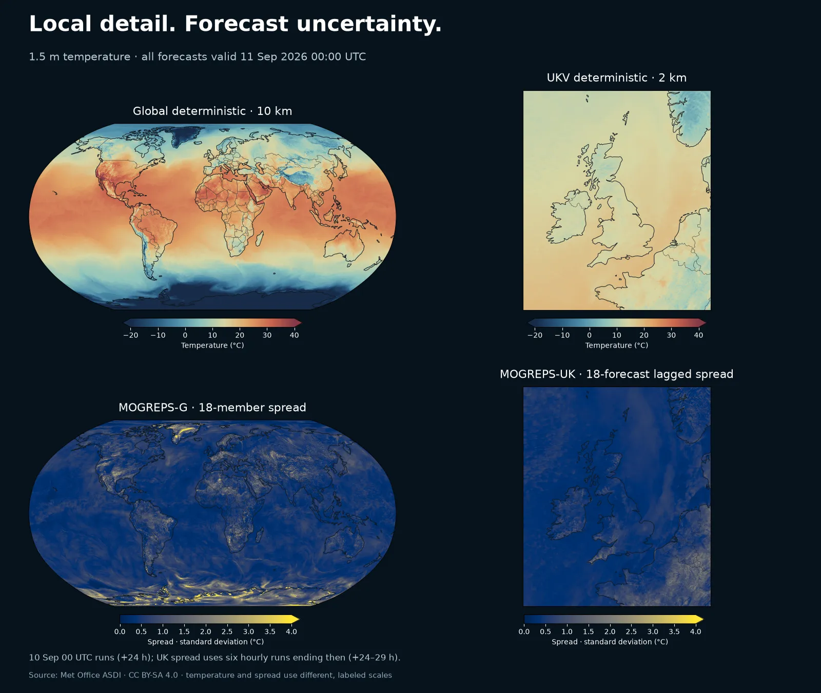 Oben deterministische Temperaturprognosen von Global und UKV, unten Temperatur-Standardabweichungen von MOGREPS-G und MOGREPS-UK mit getrennten Farbskalen