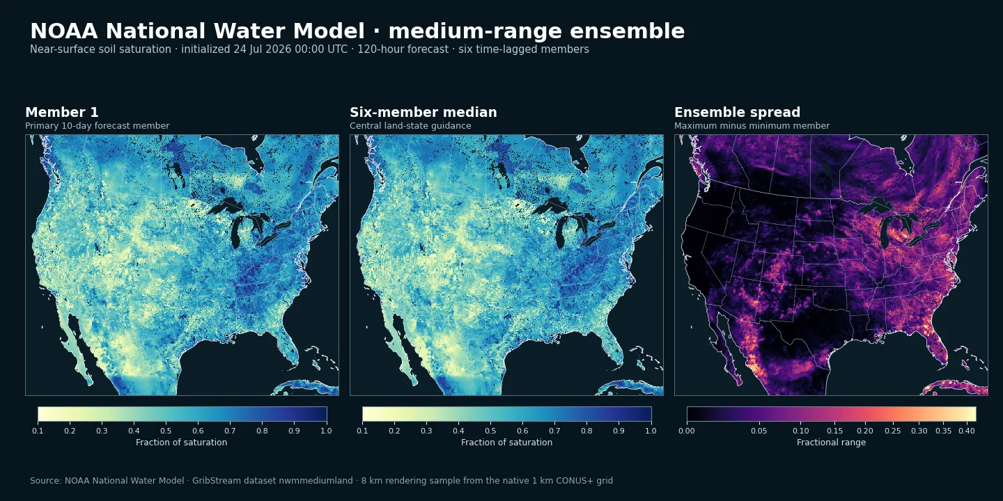 NOAA National Water Model medium-range ensemble maps comparing member 1, the six-member median, and ensemble spread in near-surface soil saturation