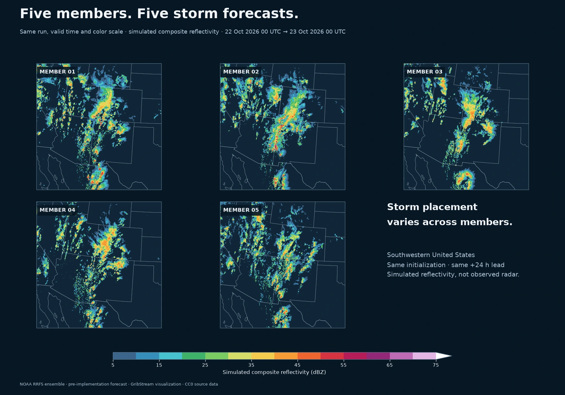 Five individual forecasts of simulated composite reflectivity over the southwestern United States. All panels use the 22 October 2026 00 UTC run, valid 23 October 00 UTC (+24 h), and the same dBZ scale. Values below 5 dBZ use the background color. These are model forecasts, not radar observations. NOAA CC0 data; GribStream visualization.